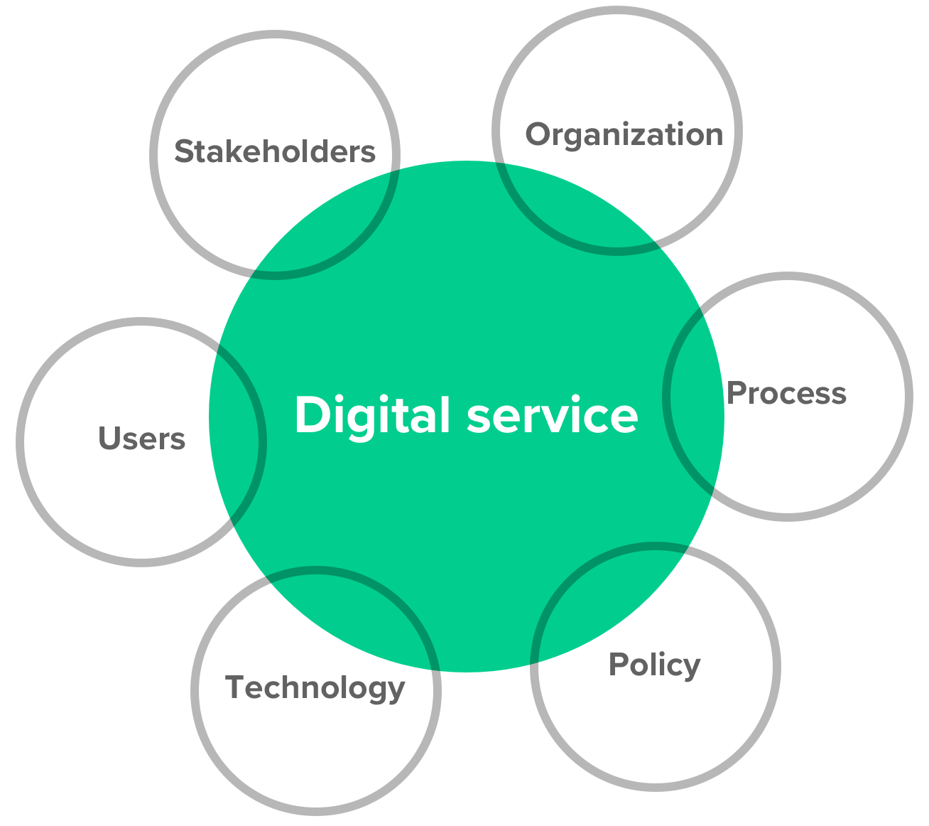 A diagram showing that stakeholders, organization, process, policy, technology, and users must all be part of a digital service.