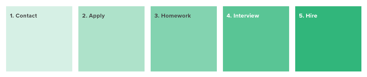Image showing our five-step hiring process — contact, homework, apply, interview and hire.