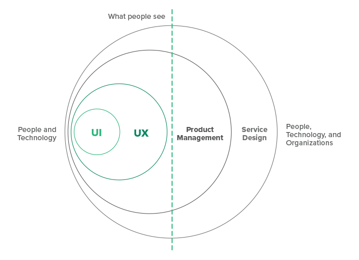 An illustration showing that users don't necessarily see factors like product management and service design that go beyond the user experience and interface.