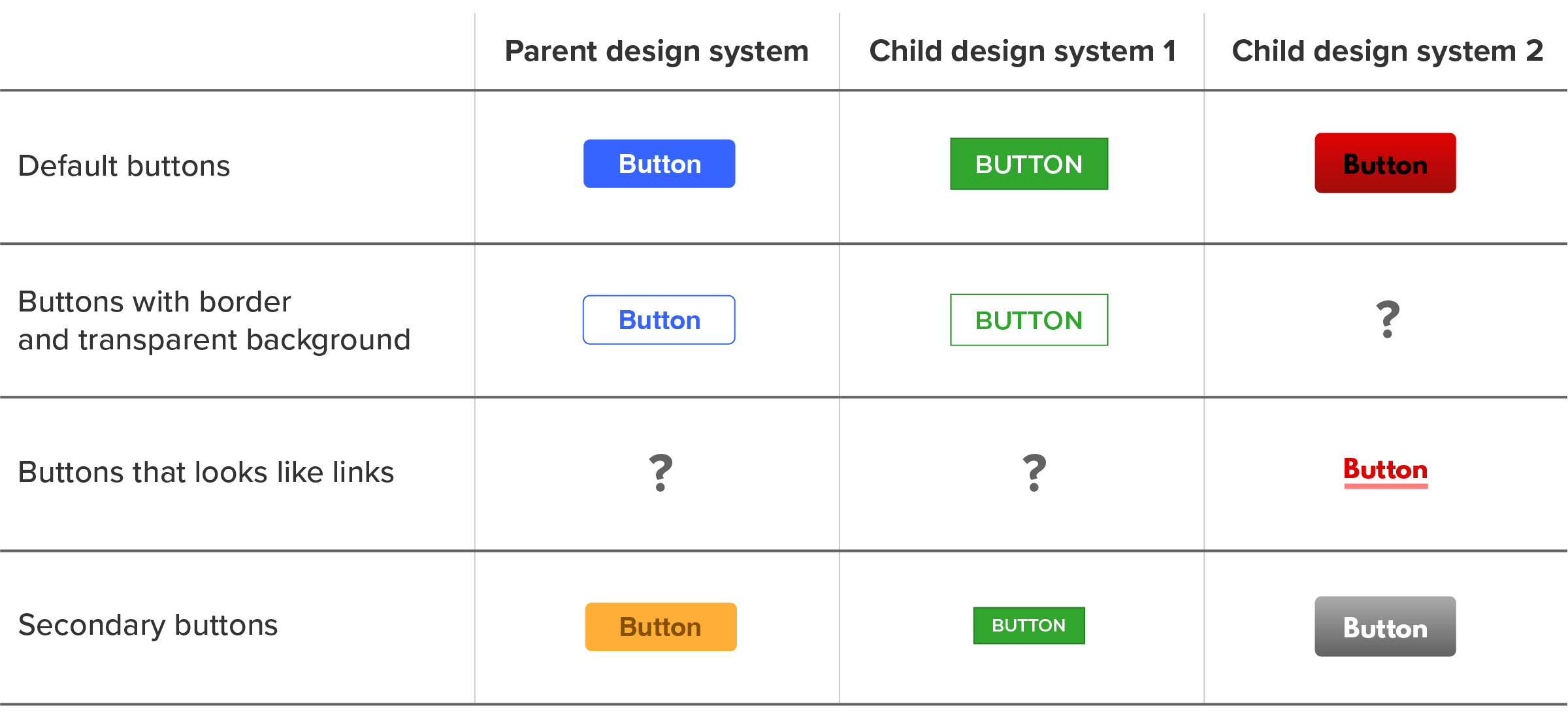 A matrix of button variants. The three columns are “Parent Design System,” “Child Design System 1,” and “Child Design System 2.” The four rows represent button variants for default buttons, buttons with a border and transparent background color, a button that looks like a link, and a secondary button treatment. Variants are missing, and this is represented with a question mark. The button with a border in the second child design system is missing, and link buttons are missing for the parent and first child design systems.