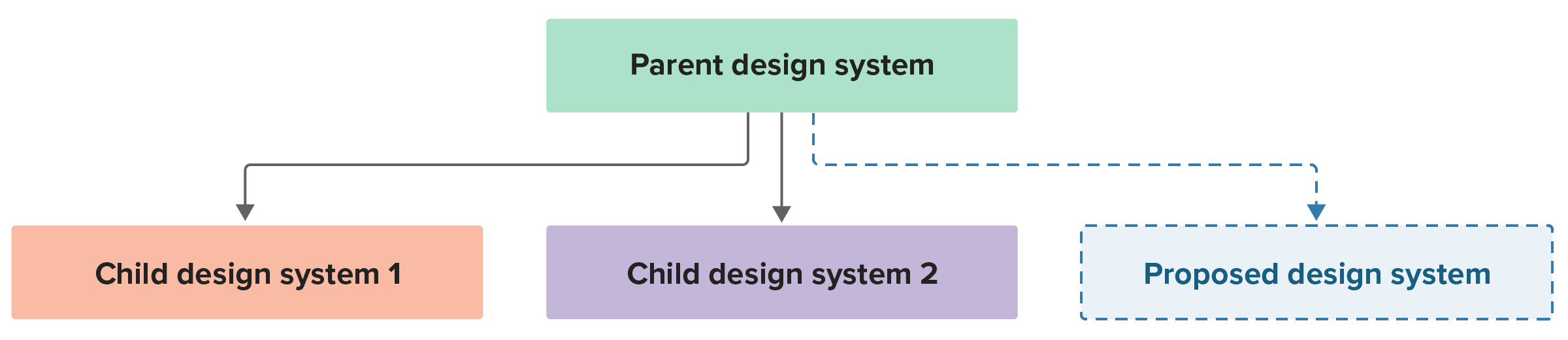 A flowchart showing how changes in the parent design system are pushed out to two child design systems and a third hypothetical design system.