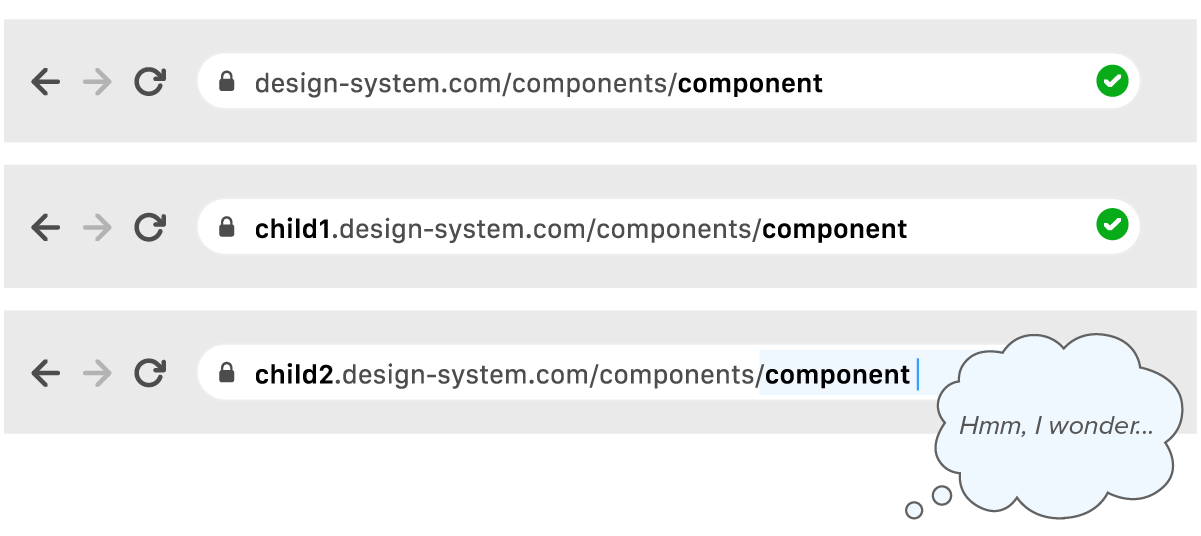 Three browser URL bars. The first one successfully connects to the page for a parent’s design system component. The second one successfully connects to the page for a child design system’s component, which is hosted as a subdomain. The third one shows someone trying to guess if a component exists by following the matching structure of the other two URLs.