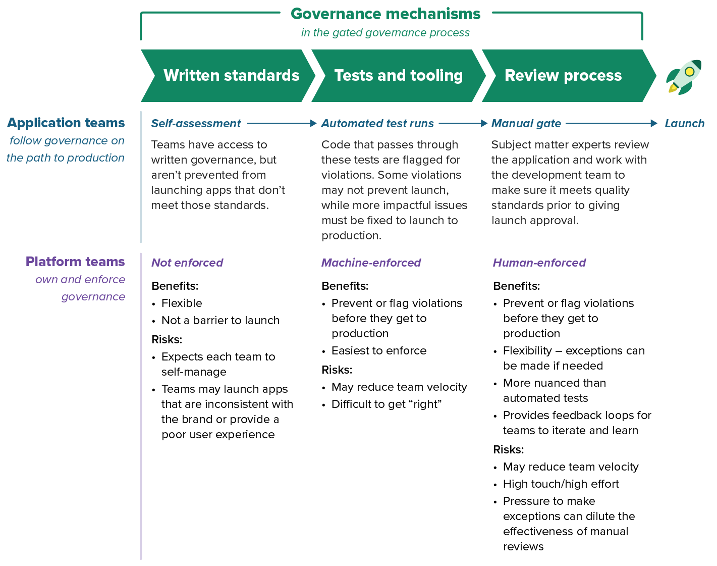 Process diagram that shows the path to production for application teams, with the three stages being  self-assessment, then automated test runs, then a manual gate, along with a corresponding path for a platform team, with the three stages being written standards (not enforced), then tests and tooling (machine-enforced), then review process (human-enforced), all leading to launch.