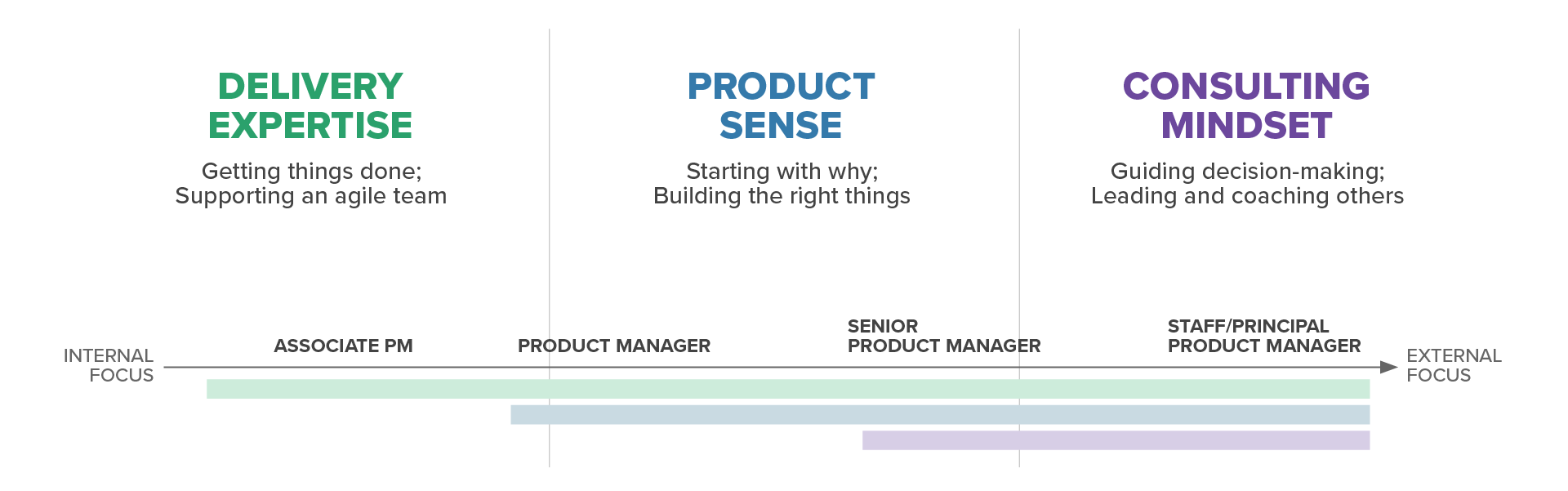 Timeline illustration of product core competencies from internal to external focus going from left to right, with experience levels from less to more also running from left to right.