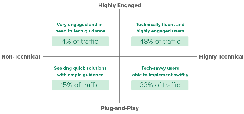 Image showing that 4 percent of users are very engaged and in need of tech guidance, 15 percent seek quick solutions with ample guidance, 33 percent are tech-savvy and able to implement swiftly, and 48 percent are technically fluent and highly engaged.