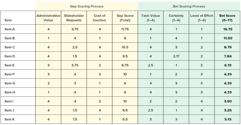 A chart that shows numerical values for various items using our gap-bet scoring framework.